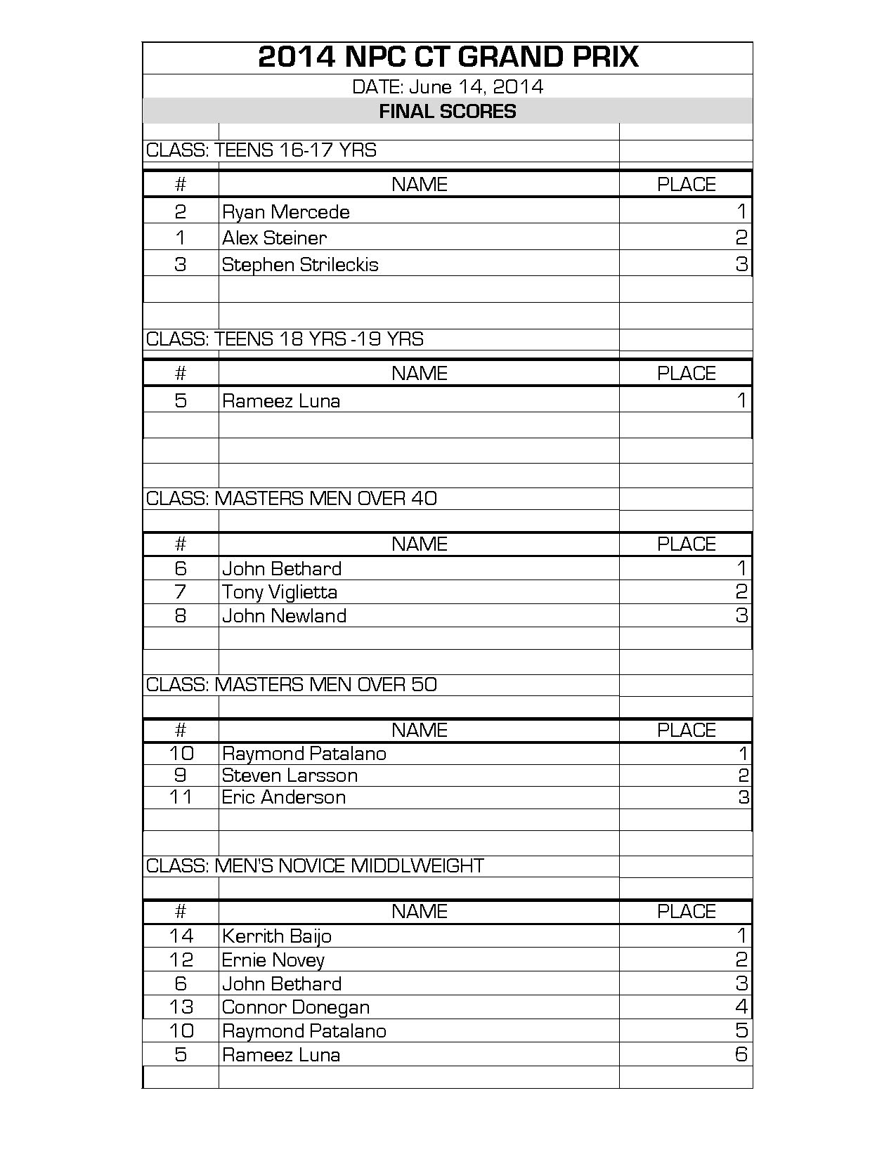 2014npc-ct-grand-prix_npcnews FINAL SCORE_Page_1