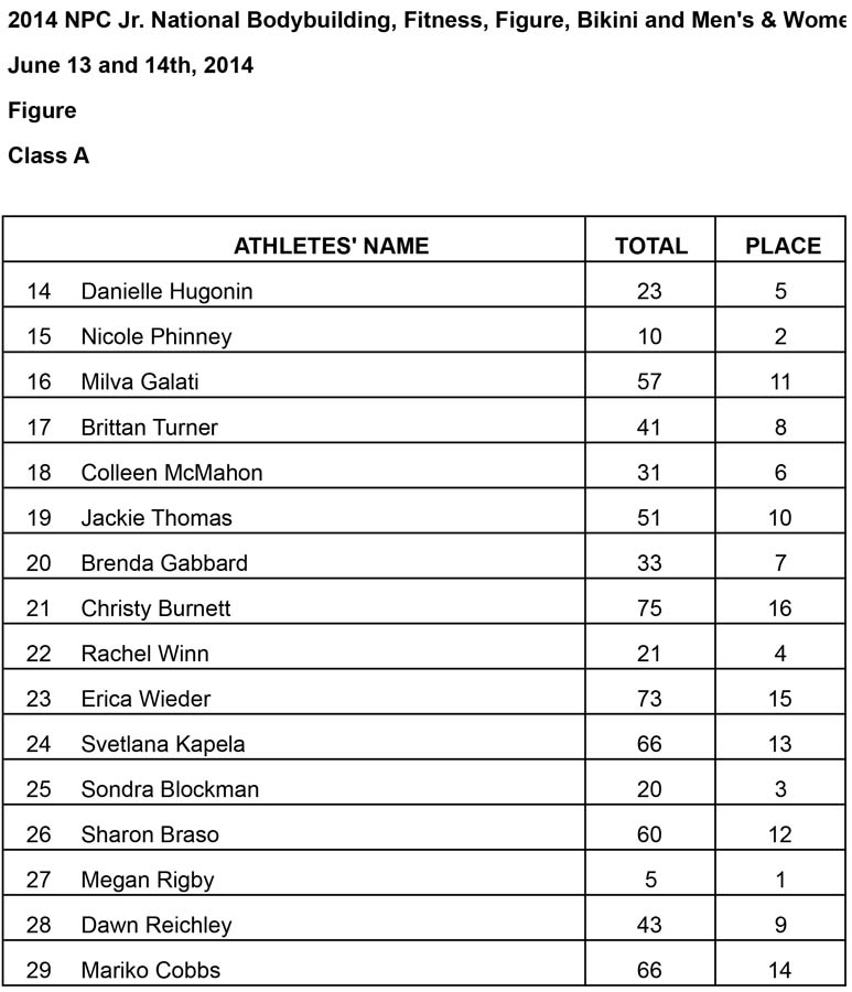 Jr Nationals Figure Results Figure A Results