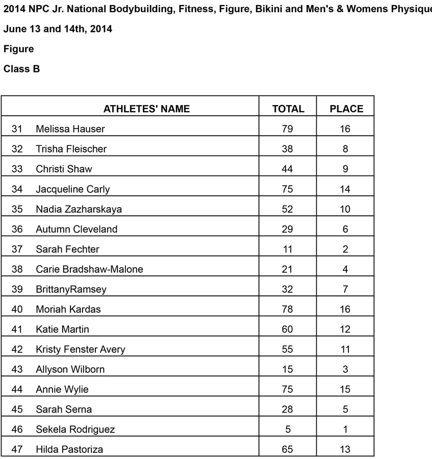 Jr Nationals Figure Results Figure B Results