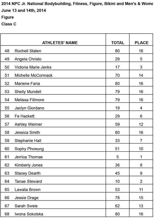 Jr Nationals Figure Results Figure C Results