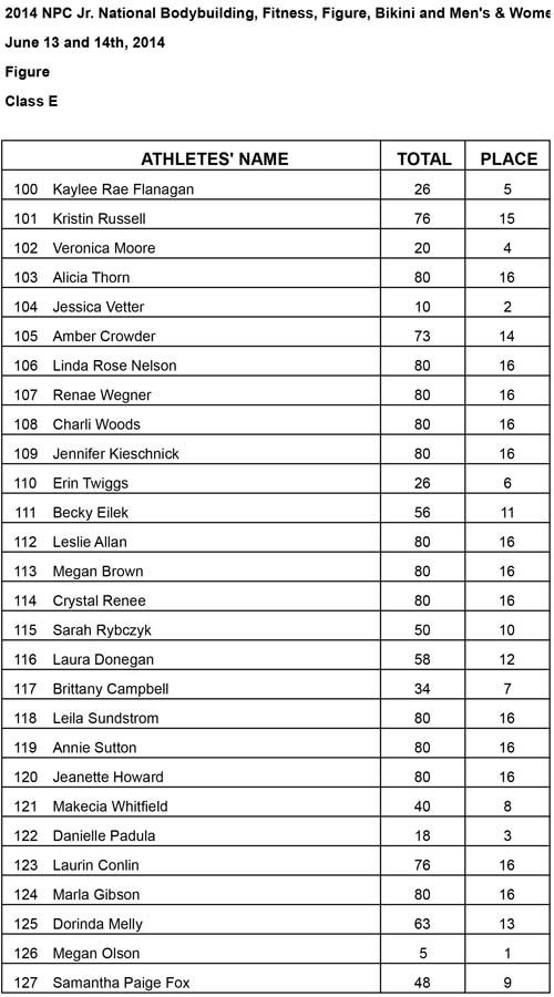 Jr Nationals Figure Results Figure E Results