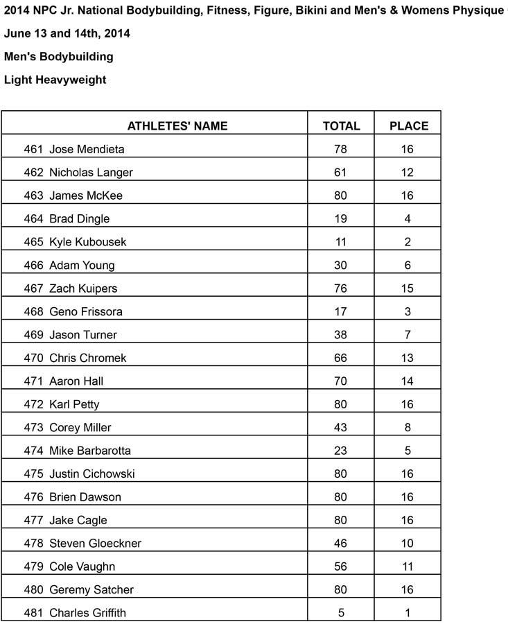 Jr Nationals Mens BB Results Lt Heavy Results