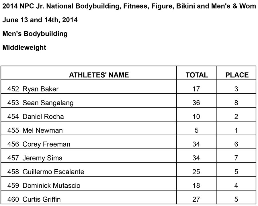 Jr Nationals Mens BB Results Middle Results