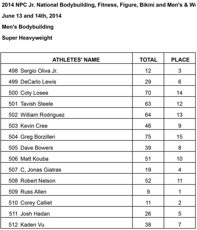 Jr Nationals Mens BB Results Super Heavy Results