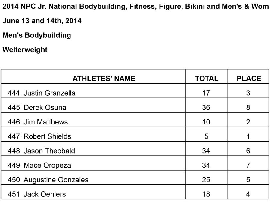 Jr Nationals Mens BB Results Welter Results