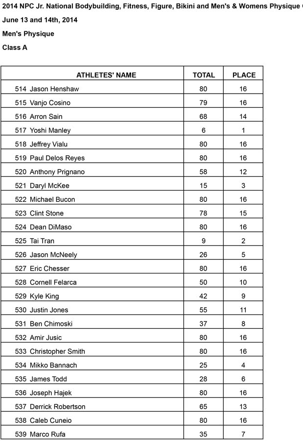 Jr Nationals Mens Physique Results Mens Physique A Results