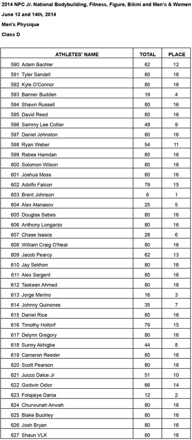 Jr Nationals Mens Physique Results Mens Physique D Results