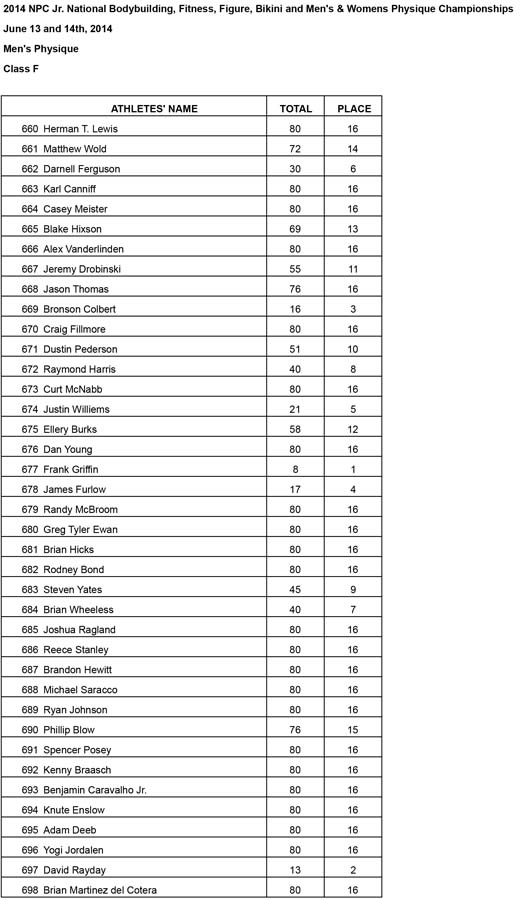 Jr Nationals Mens Physique Results Mens Physique F Results