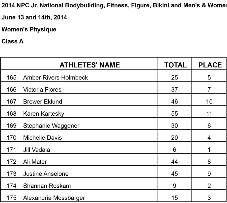 Jr Nationals Womens Physique Results Womens Physique A Results