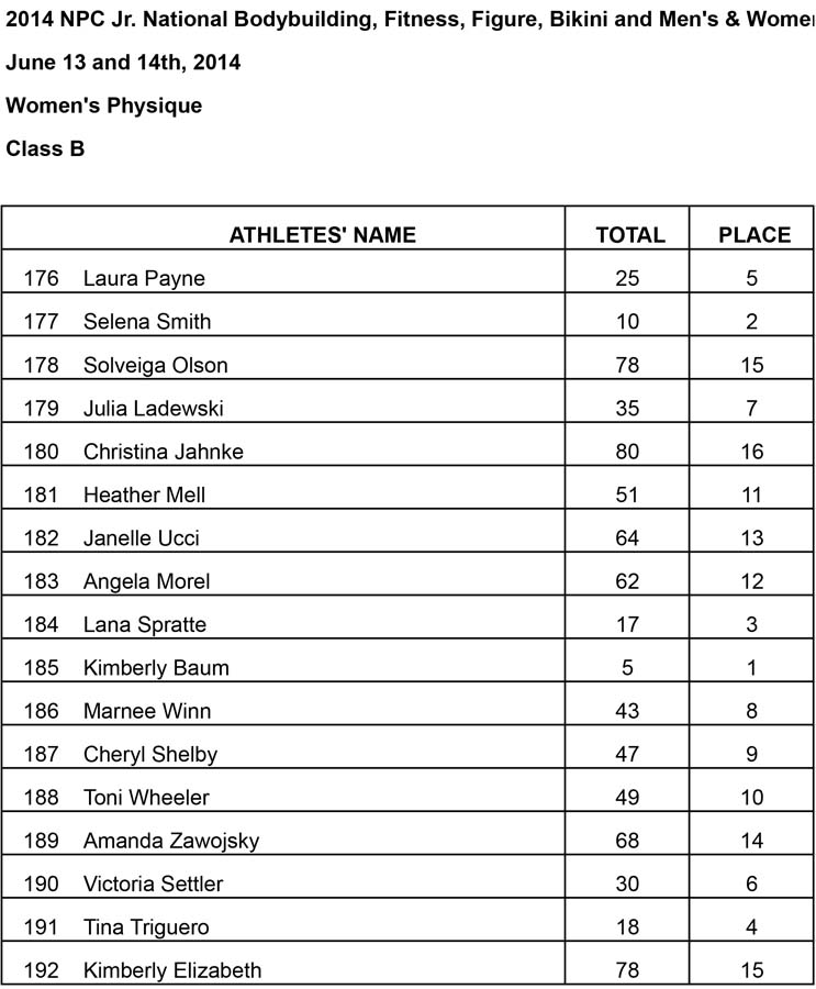 Jr Nationals Womens Physique Results Womens Physique B Results