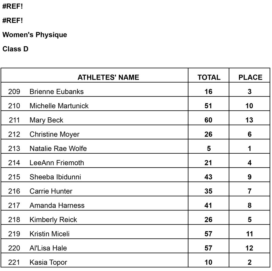 Jr Nationals Womens Physique Results Womens Physique D Results