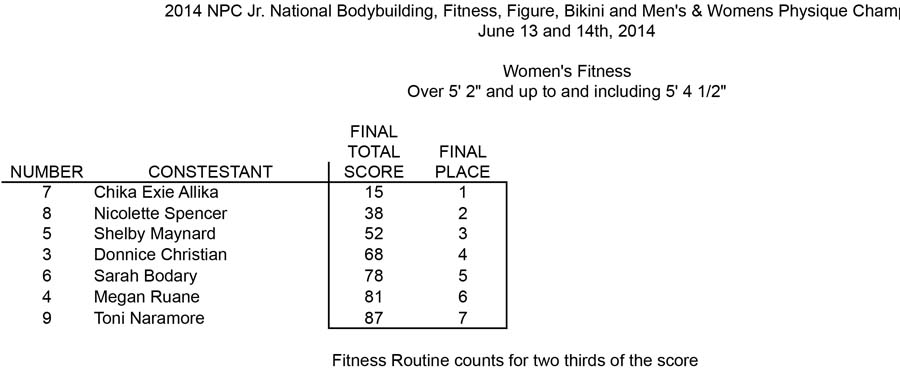 Jr. Nationals Fitness Class B