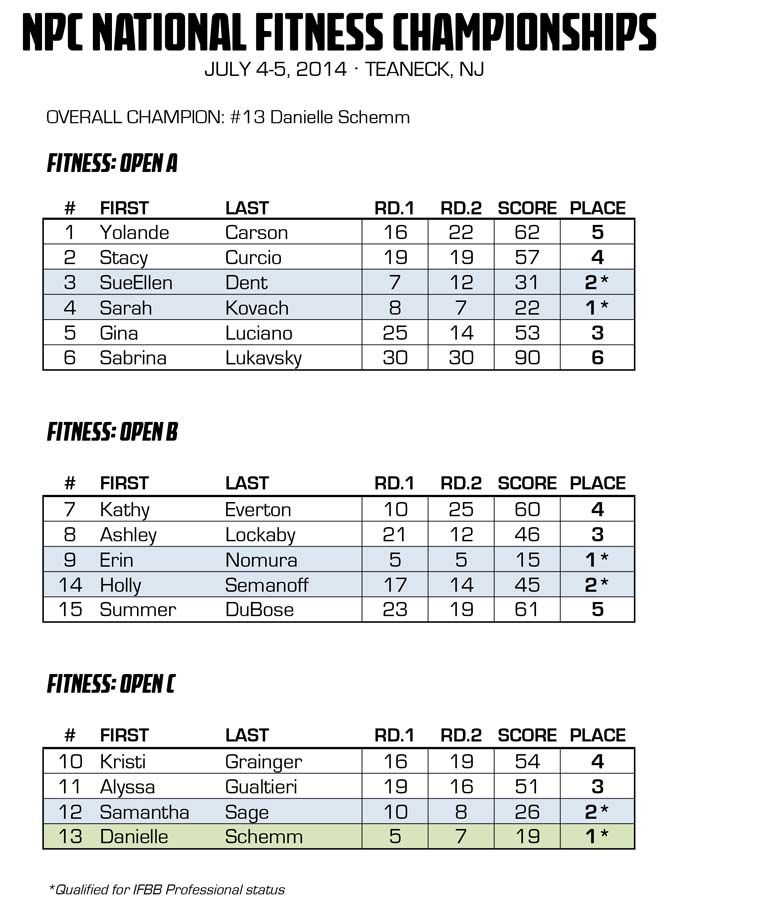 2014NPCUNIVERSE_RESULTS 1