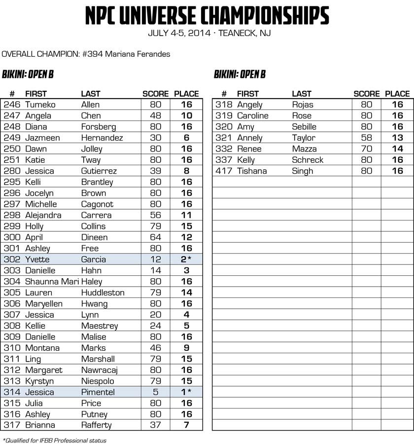 2014NPCUNIVERSE_RESULTS 31