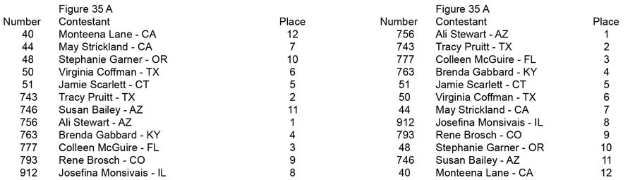 Figure Teen Collegiate Over 35 45 55 Figure 35 A placing