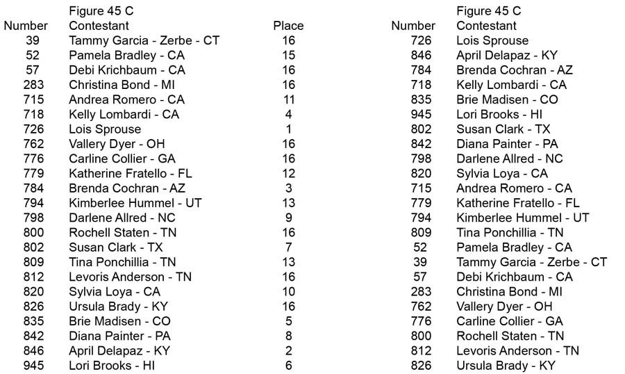 Figure Teen Collegiate Over 35 45 55 Figure 45 C placing