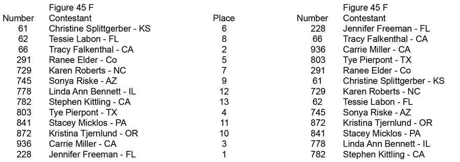 Figure Teen Collegiate Over 35 45 55 Figure 45 F placing