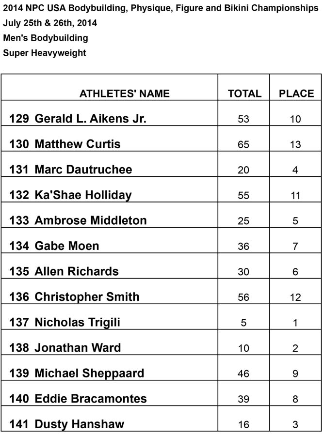 Results Men Super Heavy Results