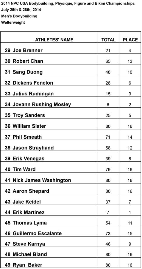 Results Men Welter Results