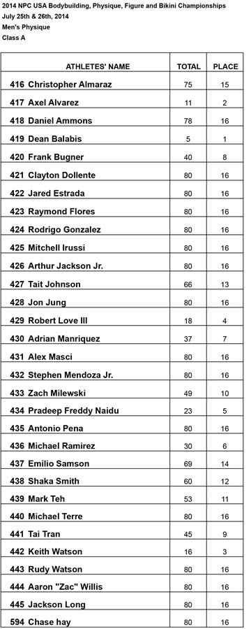 Results Mens Phsy Mens Physique A Results