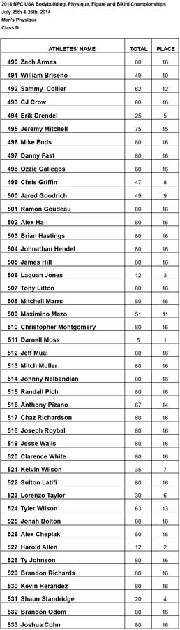 Results Mens Phsy Mens Physique D Results