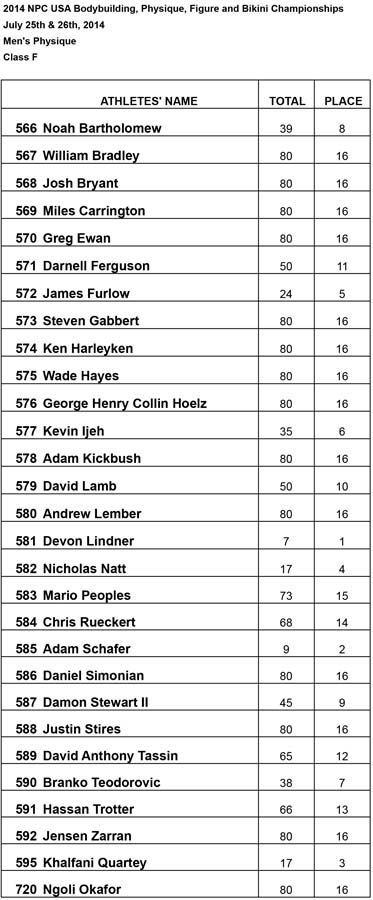 Results Mens Phsy Mens Physique F Results