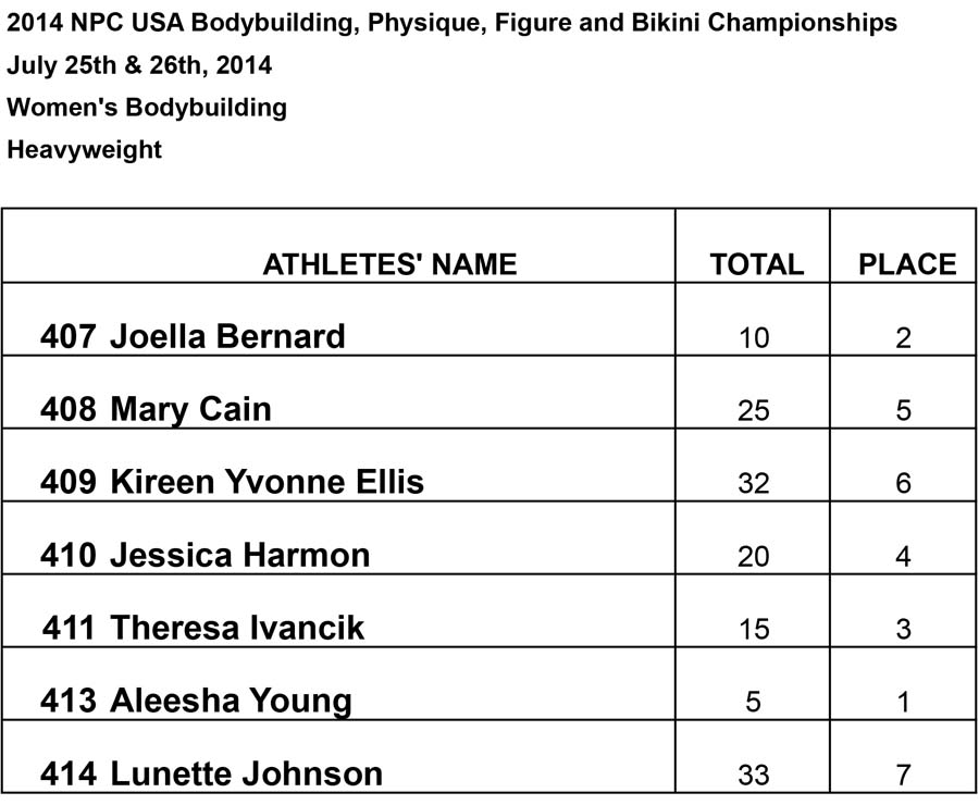 Results Women BB and Phsy Womens Heavyweight Results