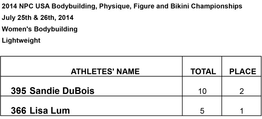 Results Women BB and Phsy Womens Lightweight Results