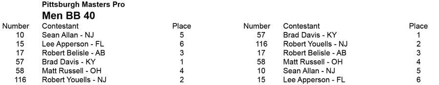 2014 Pgh Pro Masters Championships Men 40 Placing