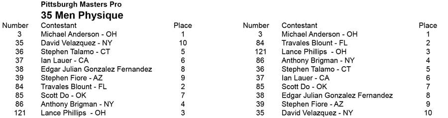 2014 Pgh Pro Masters Championships Men Physique 35  Placing