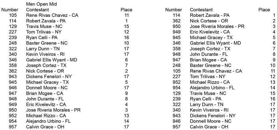 Men Open Over 35 Over 40 Over 50 Open Mid Placing