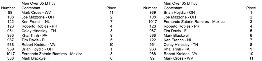 Men Open Over 35 Over 40 Over 50 Over 35 LtHvy Placing