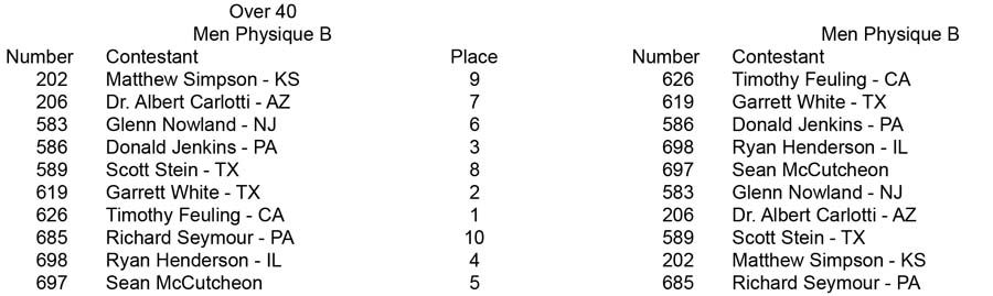 Physique Men and Women Open and Over 35 Men Phy B placing Over 40