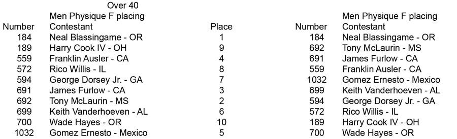 Physique Men and Women Open and Over 35 Men Phys Over 40 F placing