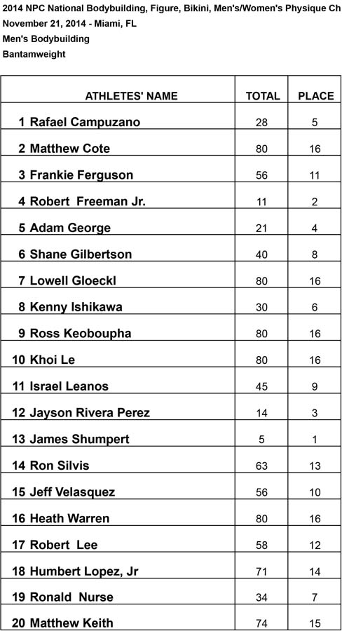 2014 Nationals Results Bantam Results