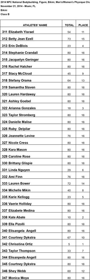 2014 Nationals Results Bikini B Results