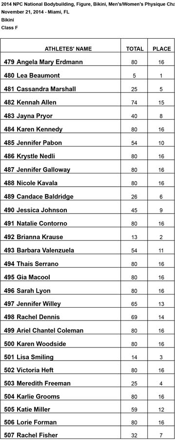 2014 Nationals Results Bikini F Results