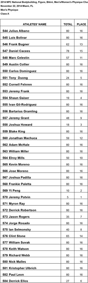 2014 Nationals Results Class A Results