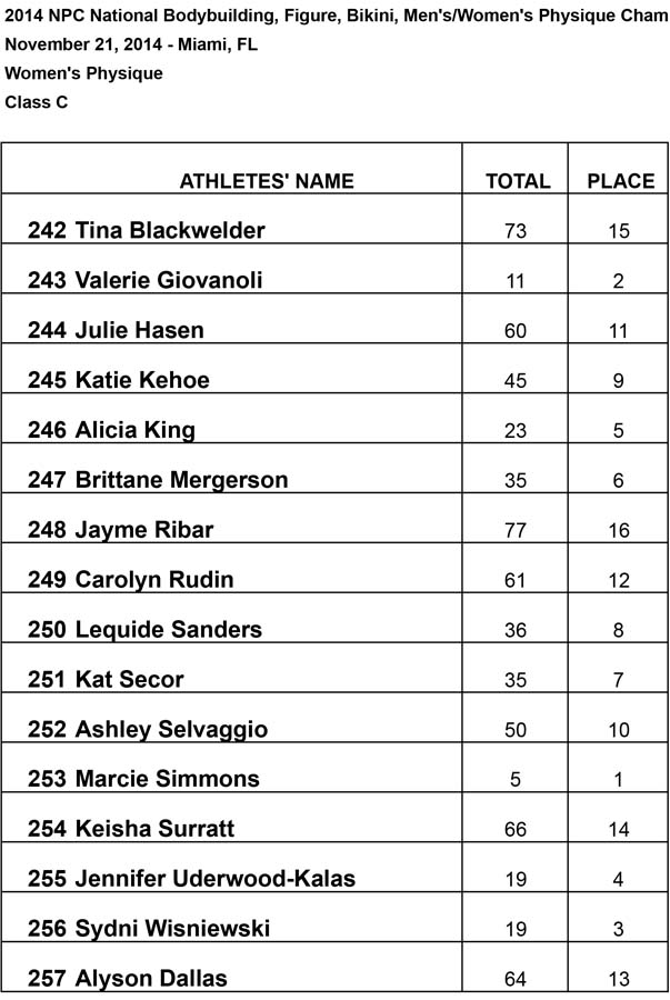 2014 Nationals Results Class C WP