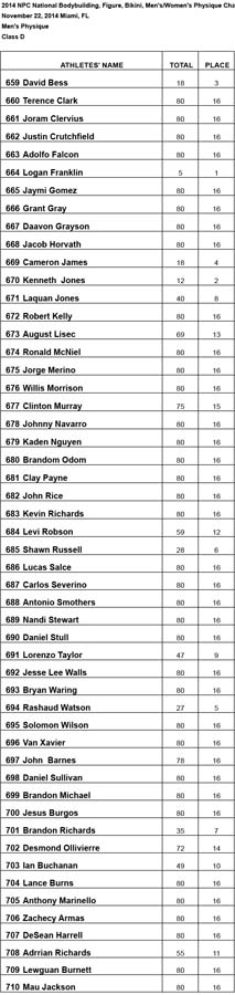 2014 Nationals Results Class D Results