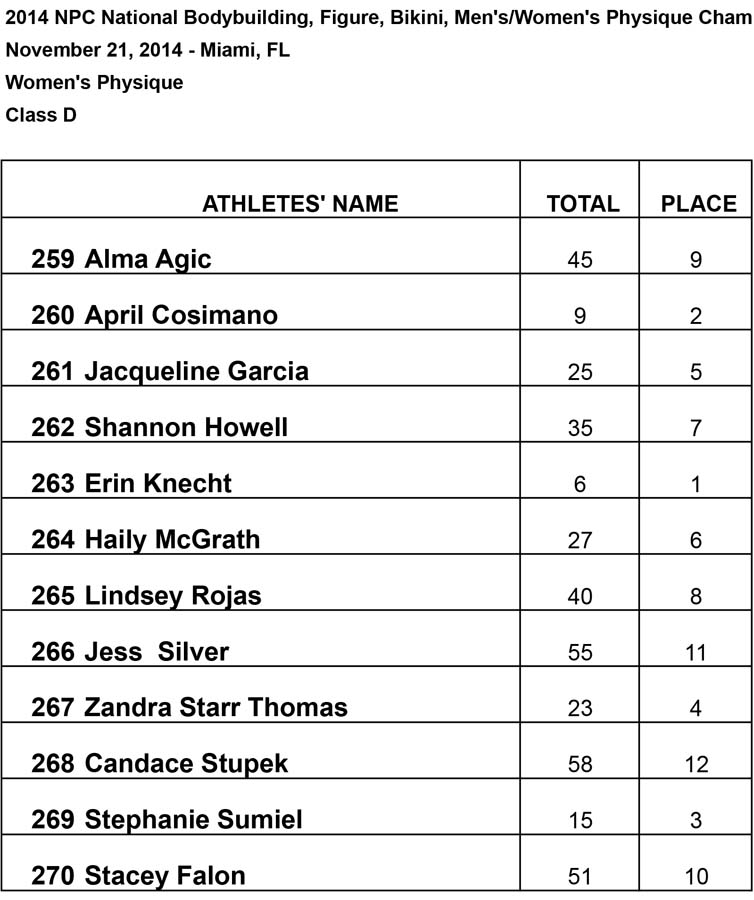 2014 Nationals Results Class D WP