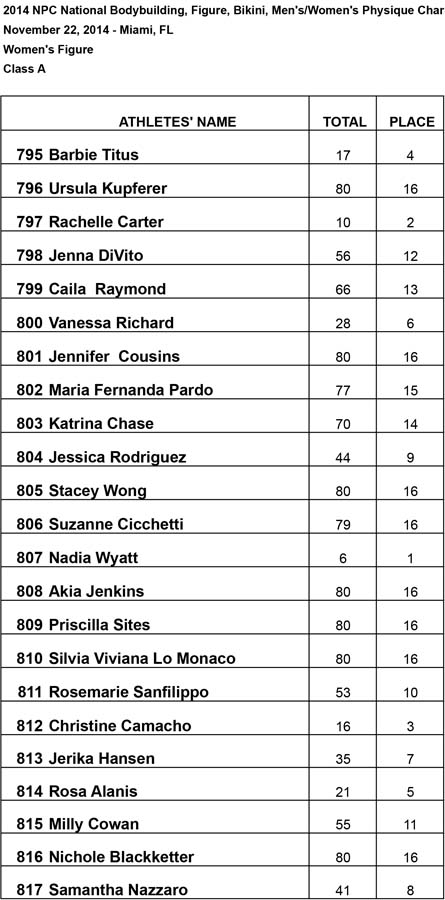 2014 Nationals Results Figure A Results