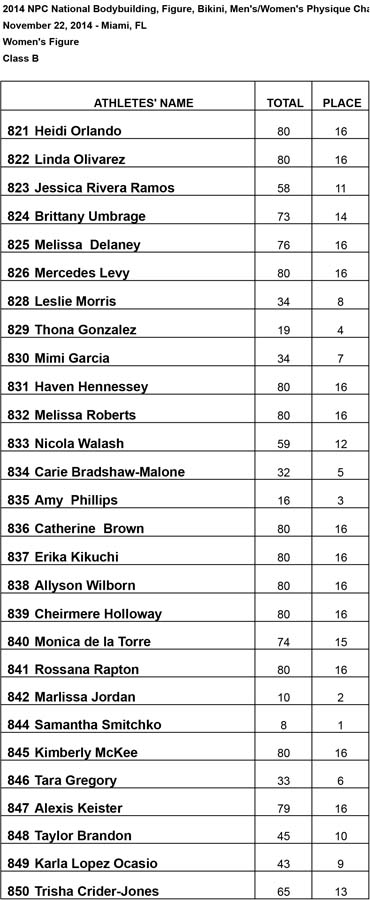 2014 Nationals Results Figure B Results