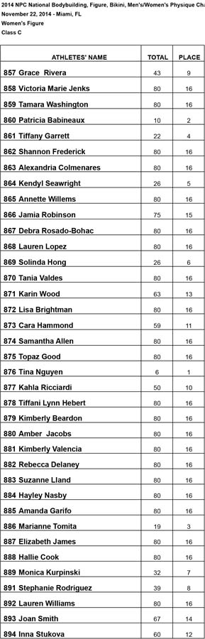 2014 Nationals Results Figure C Results