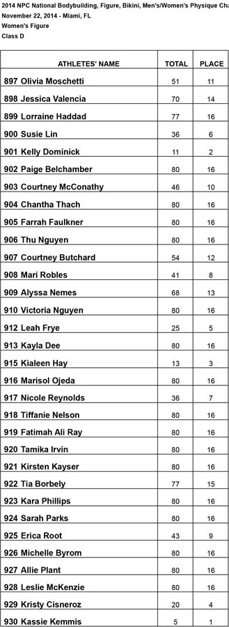 2014 Nationals Results Figure D Results