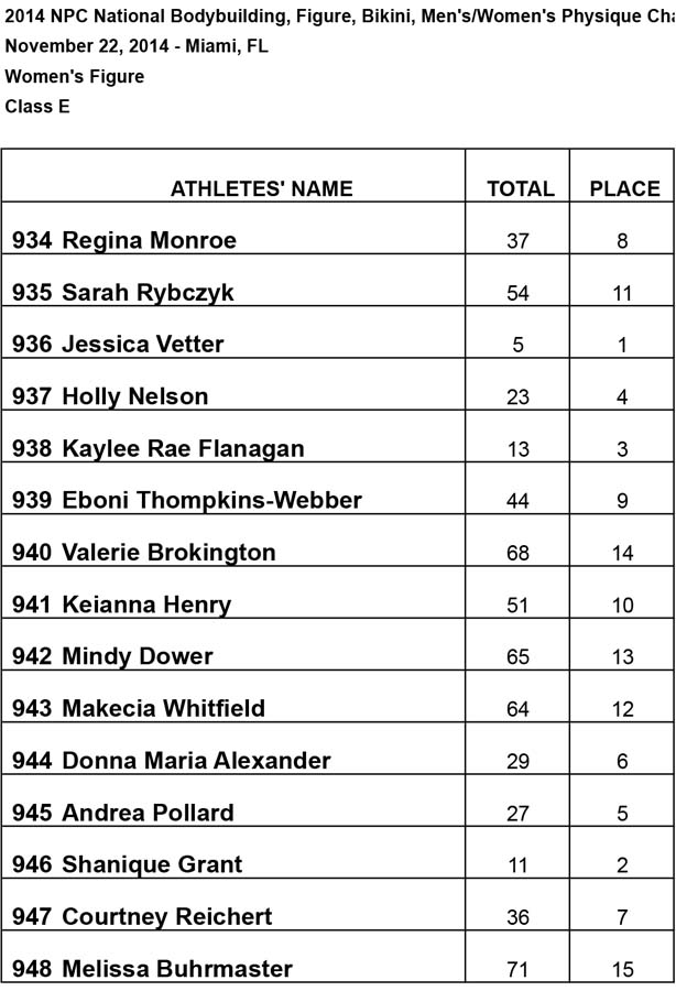 2014 Nationals Results Figure E Results