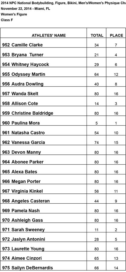 2014 Nationals Results Figure F Results