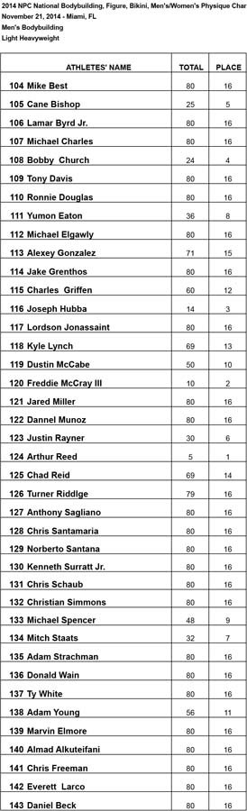 2014 Nationals Results Lt Heavy Results