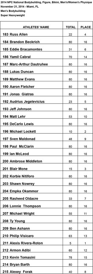 2014 Nationals Results Super Heavy Results