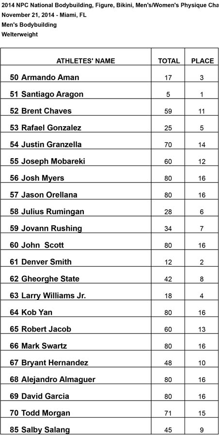 2014 Nationals Results Welter Results